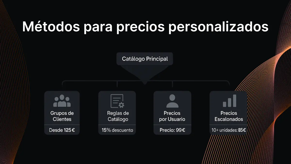 Métodos para mostrar precios personalizados