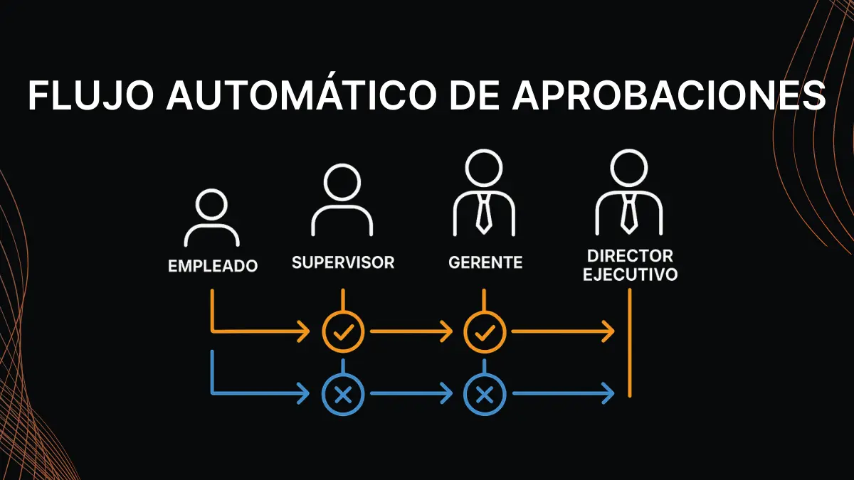 Flujo aprobación pedidos Magento multinivel jerárquico empresas B2B automatizado