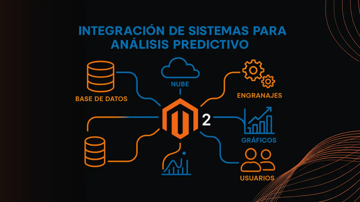 Arquitectura de integración de IA predictiva con Magento 2 para B2B