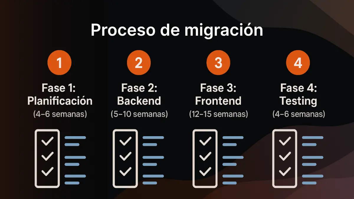 Checklist visual de fases migración Magento 2 Headless para empresas B2B
