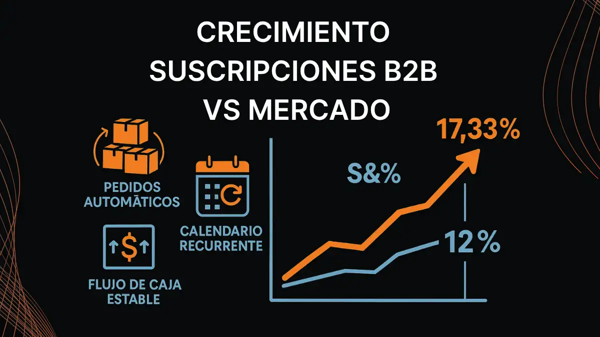 Crecimiento de pedidos recurrentes B2B vs mercado tradicional - Estadísticas 2025