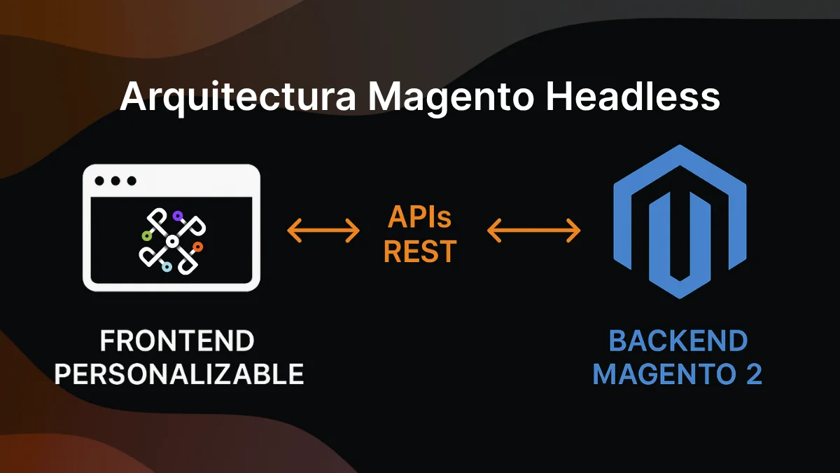Esquema visual de arquitectura Magento 2 Headless mostrando separación frontend backend APIs