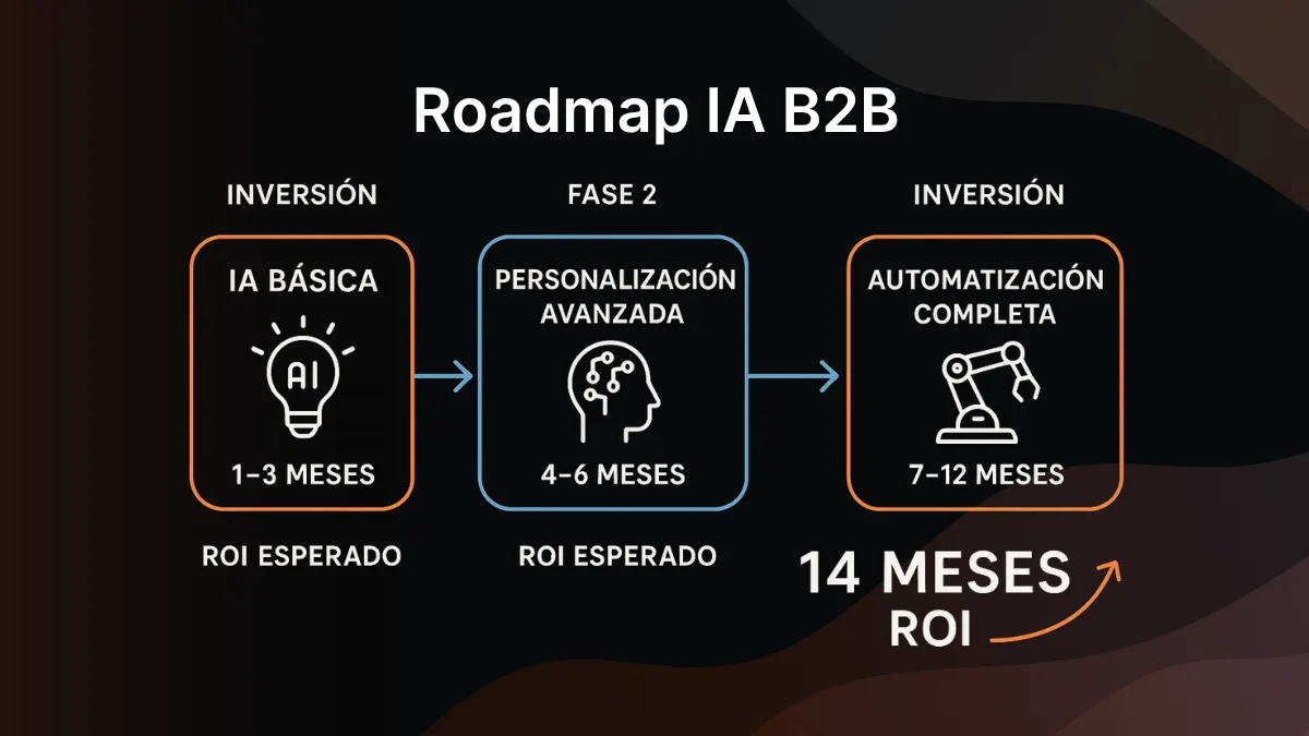 Roadmap de implementación de IA en Magento 2 para ecommerce B2B en 3 fases