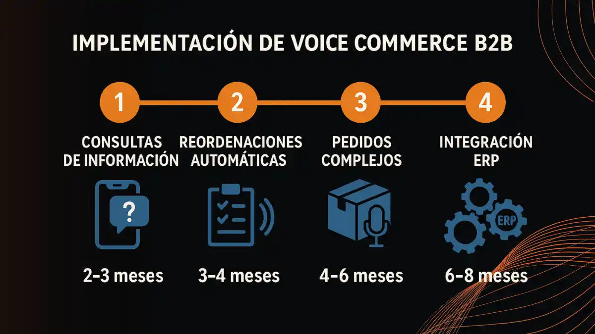 Fases de implementación de voice commerce B2B en Magento 2 por etapas