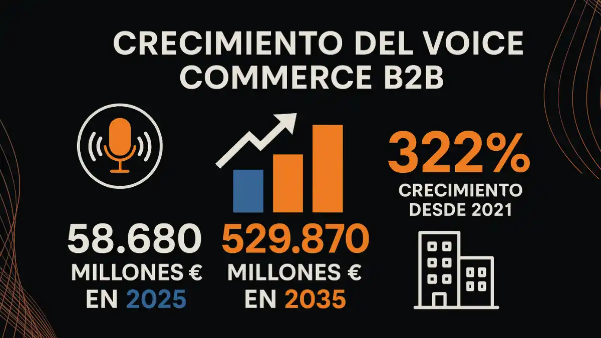 Estadísticas de crecimiento del voice commerce B2B mostrando proyecciones de mercado hasta 2035