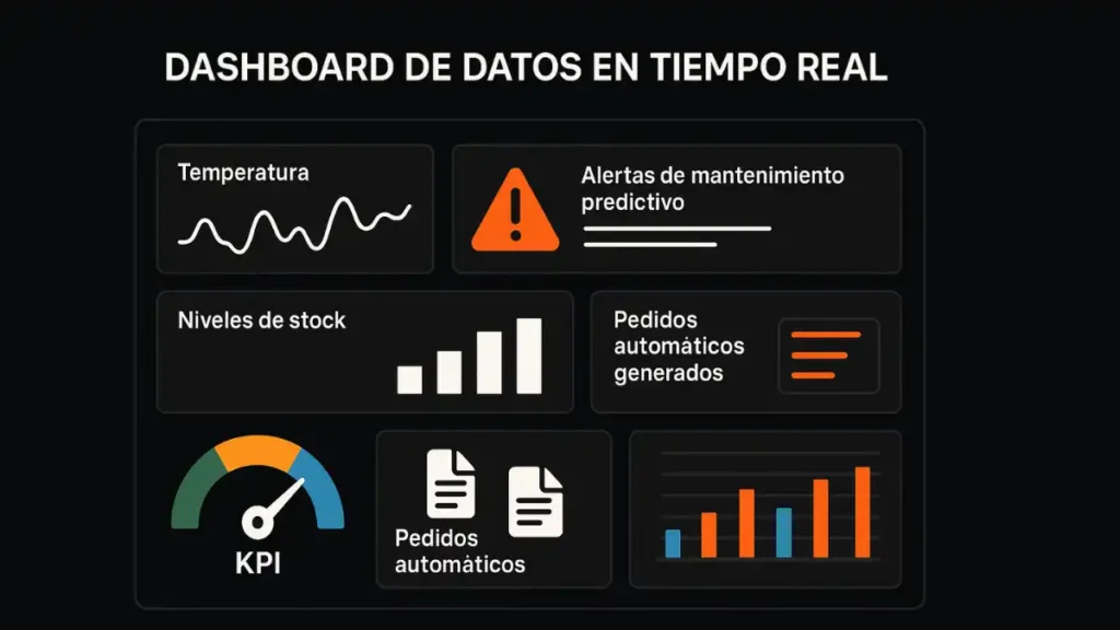 Dashboard Magento 2 Industria 4.0 monitoreo tiempo real sensores industriales