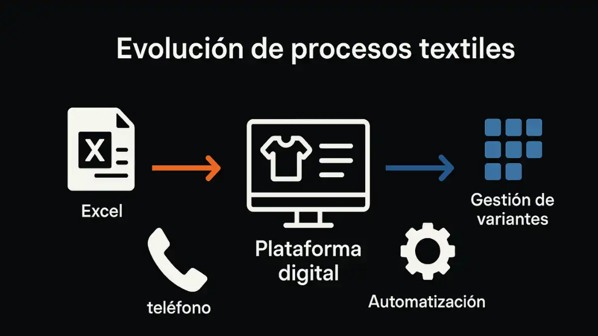 Digitalización sector textil B2B fabricantes distribuidores Magento 2