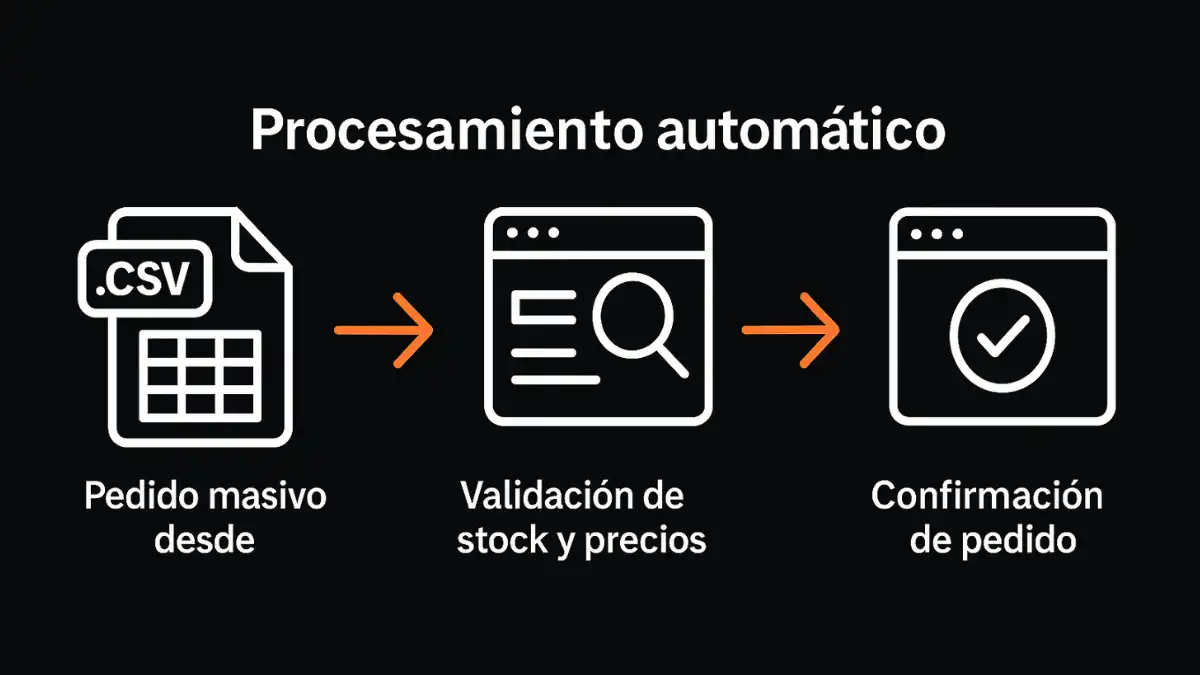 Gestión pedidos masivos CSV Excel textil B2B Magento 2
