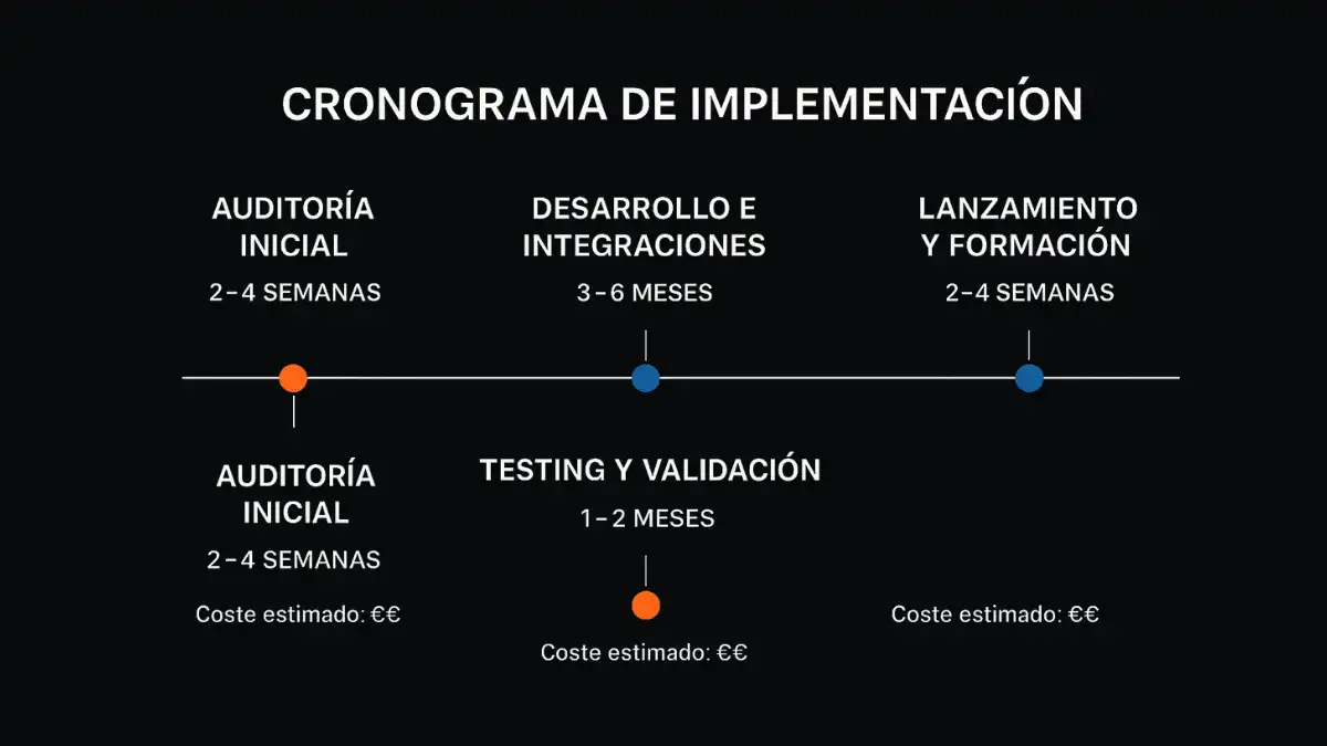 Timeline implementación Magento 2 REACH compliance empresas químicas