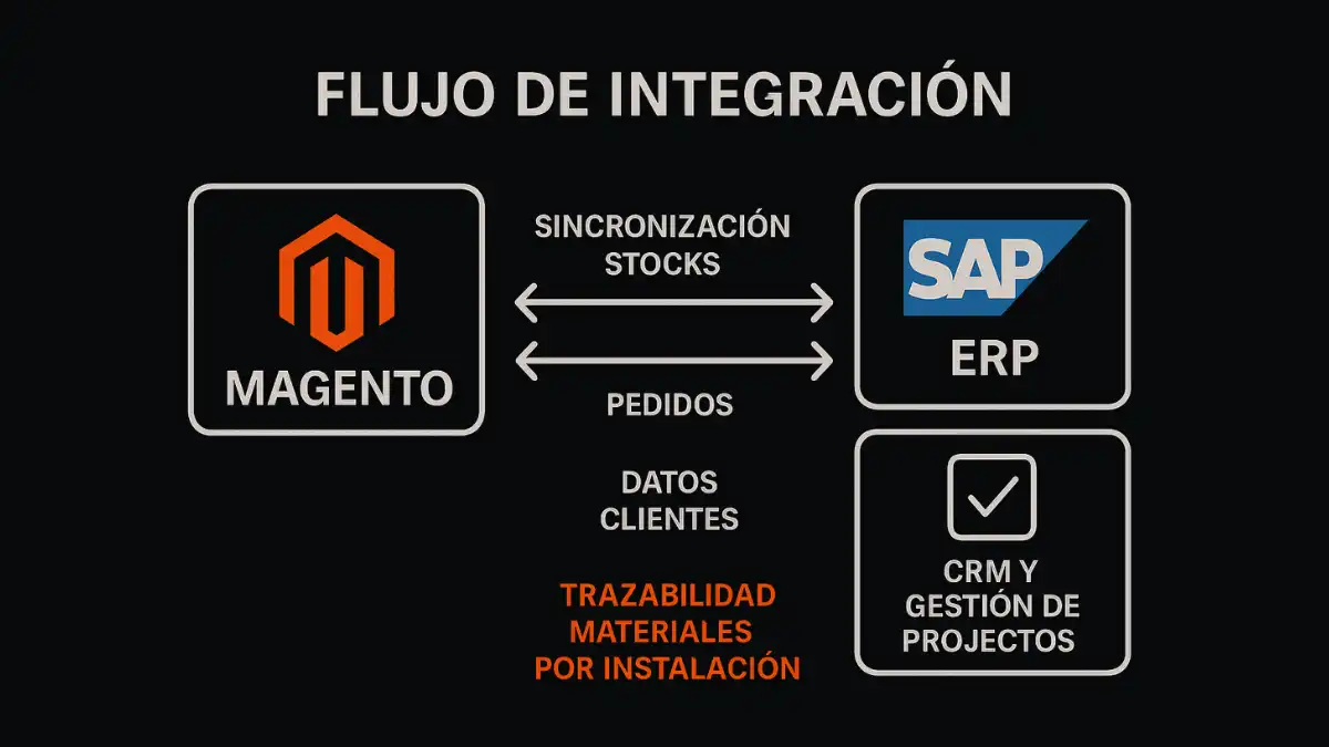 Integración Magento ERP CRM gestión proyectos renovables sincronización