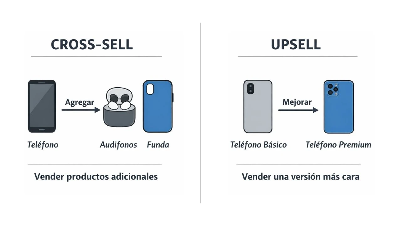 diferencia-entre-cross-sell-y-up-sell-en-ecommerce